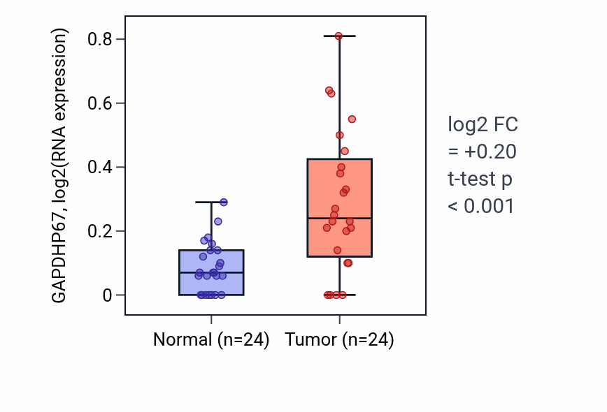 Tumor-vs-normal expression box plot for GAPDHP67 in KIRC.