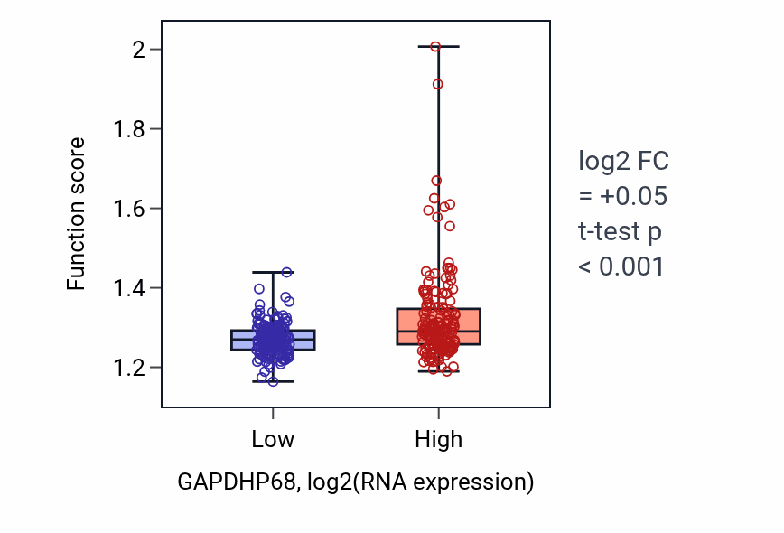 Box plot of Ribosome assembly in GAPDHP68-low vs GAPDHP68-high samples in STAD.