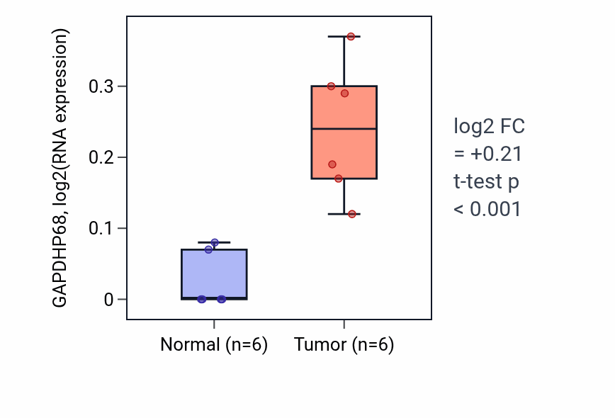 Tumor-vs-normal expression box plot for GAPDHP68 RNA in KIRC.
