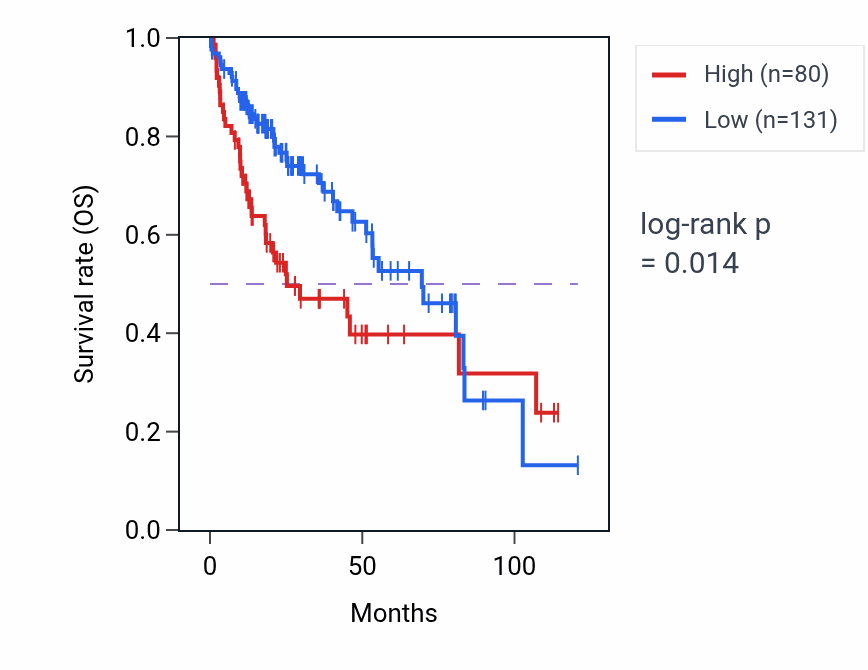 Kaplan&ndash;Meier survival curve for GAPDHP68 RNA-high vs -low samples in LIHC.