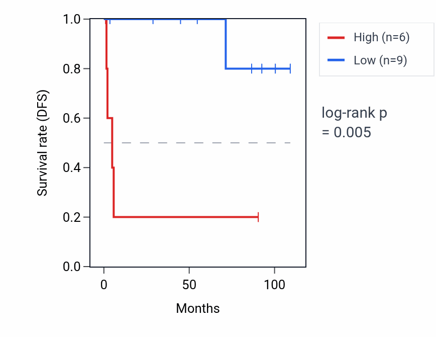 Kaplan&ndash;Meier survival curve for GAPDHP69 RNA expression in KICH: high vs low expression groups.