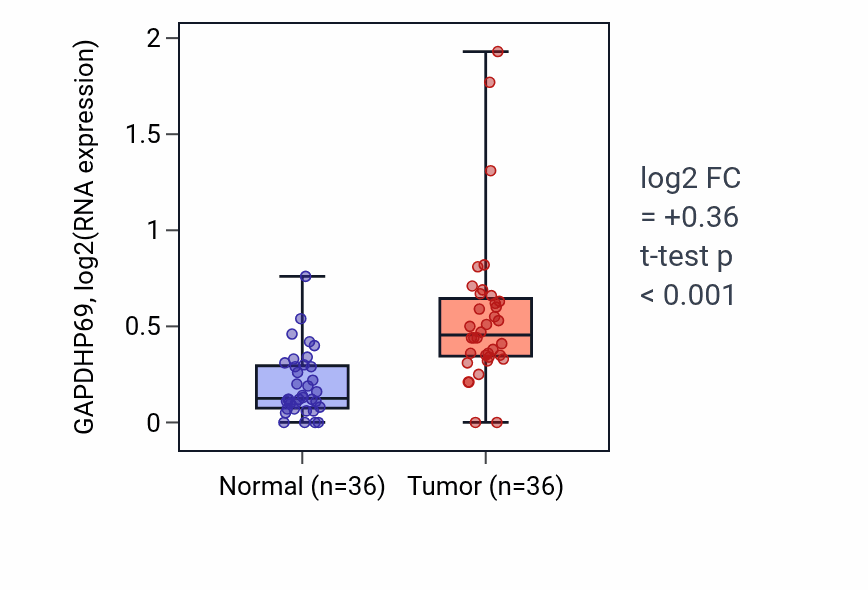 Tumor-vs-normal expression box plot for GAPDHP69 in KIRC.