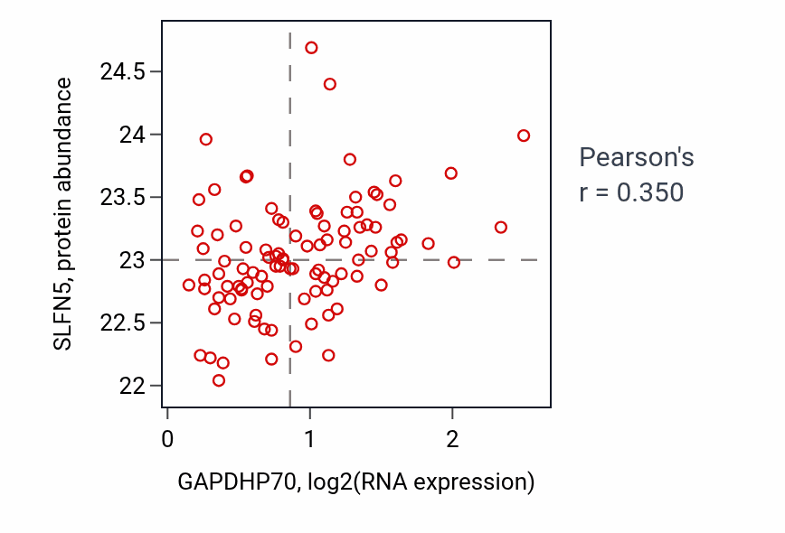 Per-sample scatter of GAPDHP70 vs SLFN5 in GBM (Pearson r = 0.35).