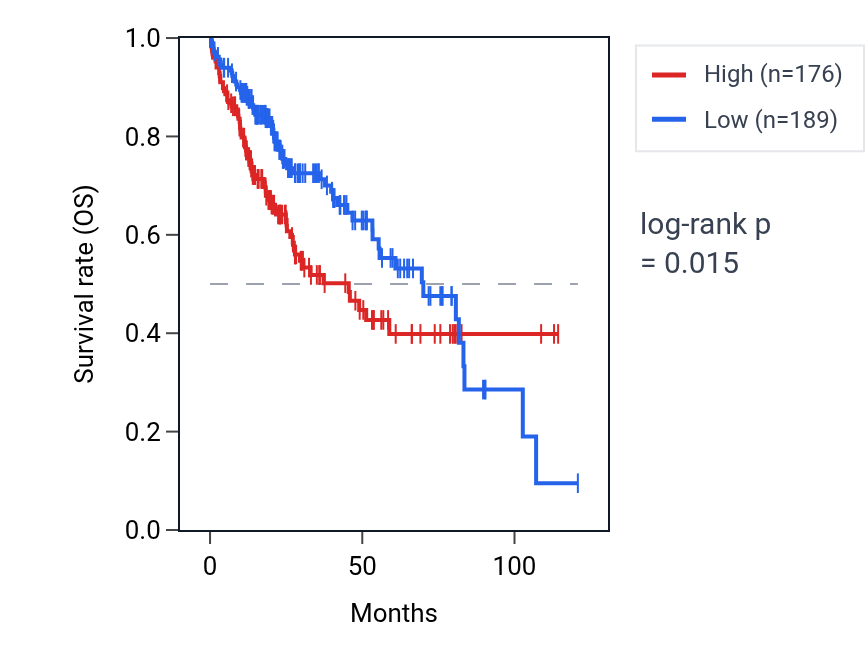 Kaplan&ndash;Meier survival curve for GAPDHP70 RNA expression in LIHC: high vs low expression groups.