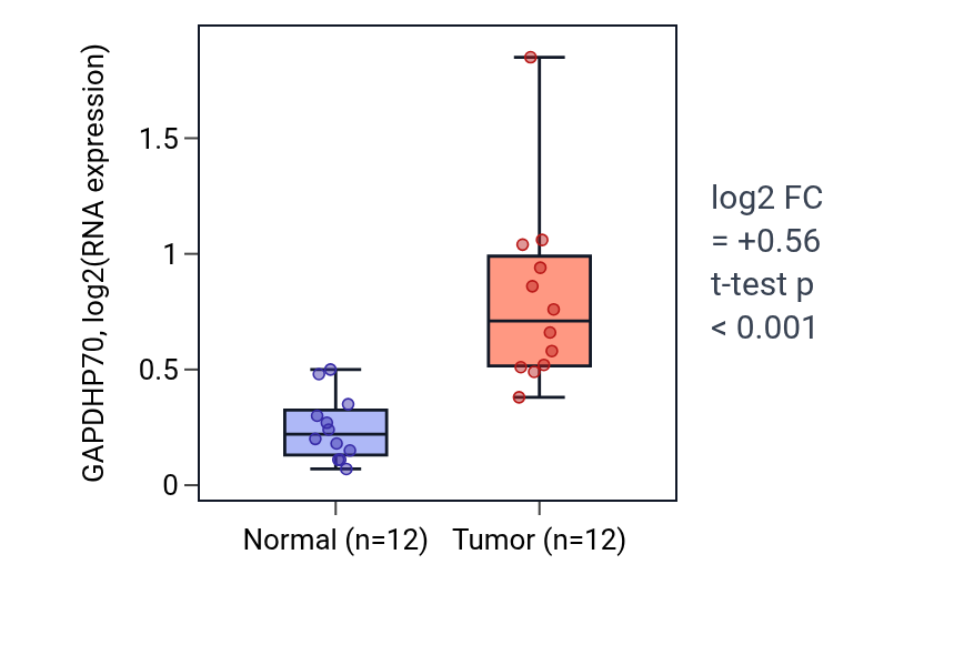 Tumor-vs-normal expression box plot for GAPDHP70 in KIRC.