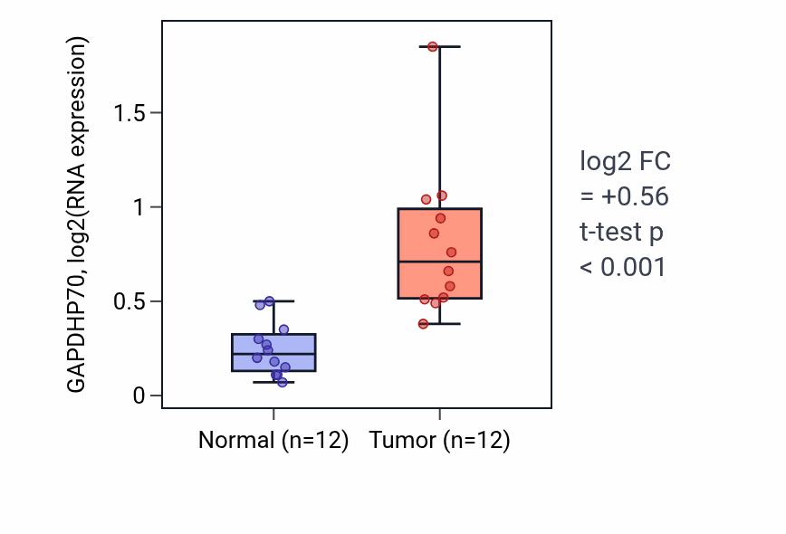 Tumor-vs-normal expression box plot for GAPDHP70 RNA in KIRC.