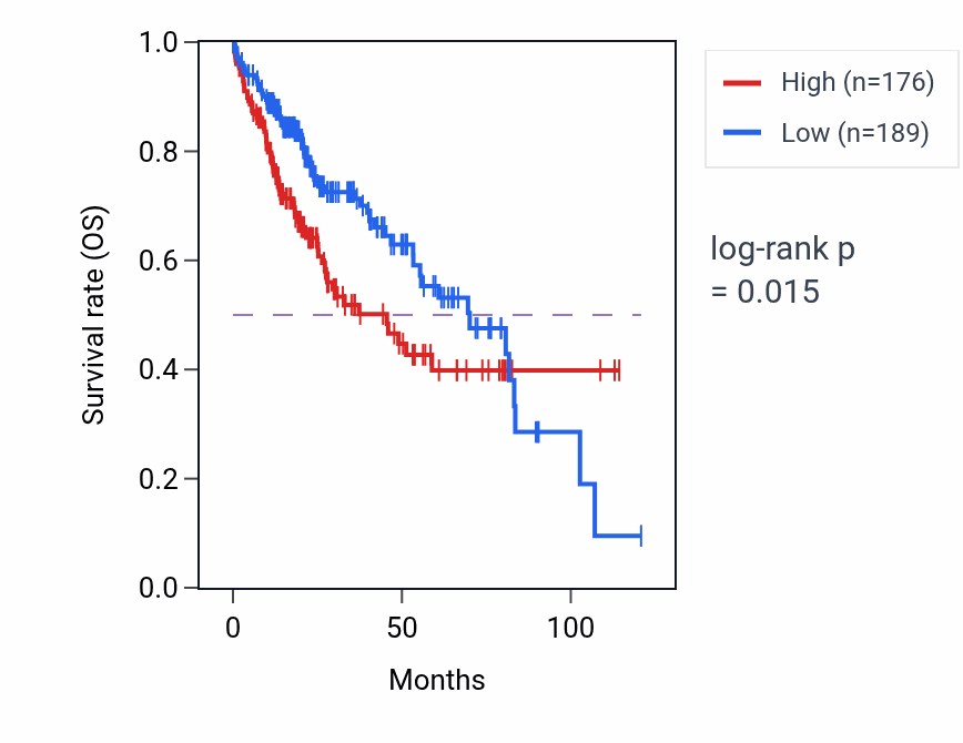 Kaplan&ndash;Meier survival curve for GAPDHP70 RNA-high vs -low samples in LIHC.