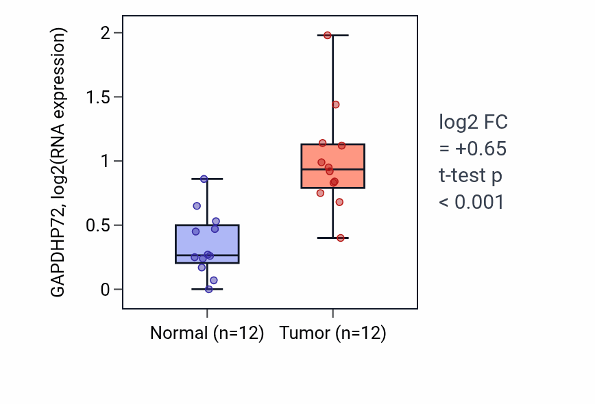 Tumor-vs-normal expression box plot for GAPDHP72 in KIRC.