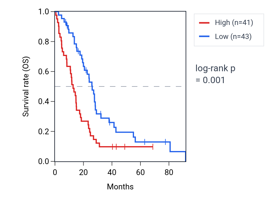 Kaplan&ndash;Meier survival curve for GAPDHP73 RNA expression in MESO: high vs low expression groups.