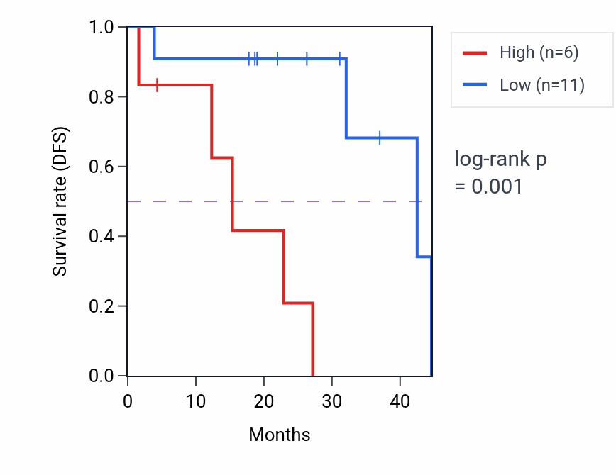 Kaplan&ndash;Meier survival curve for GAPDHP74 RNA expression in LIHC: high vs low expression groups.