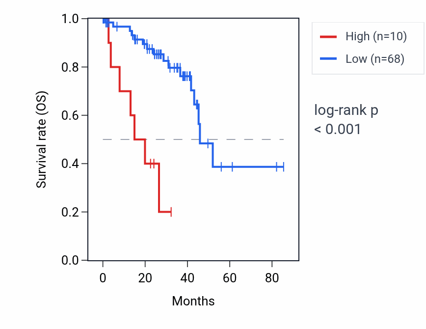 Kaplan&ndash;Meier survival curve for GAPDHP75 RNA expression in UVM: high vs low expression groups.