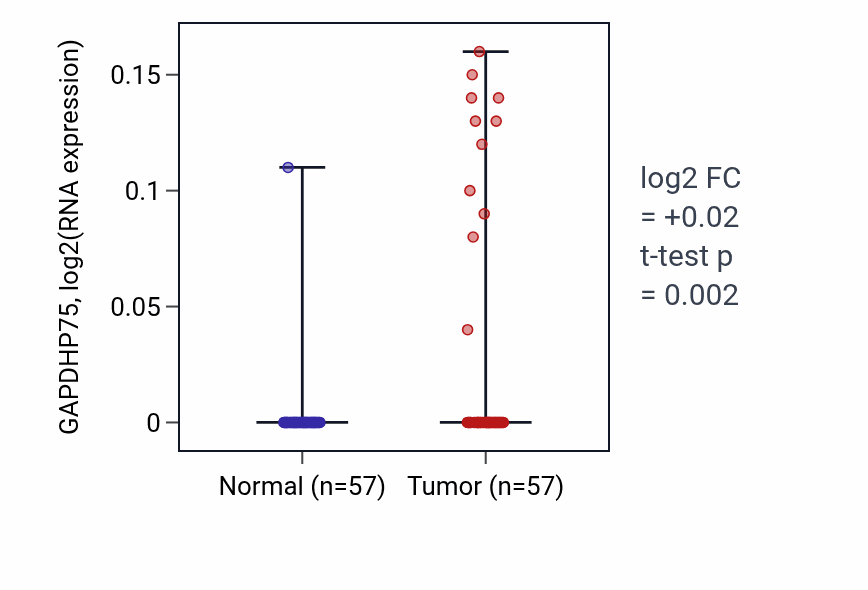 Tumor-vs-normal expression box plot for GAPDHP75 in LUAD.