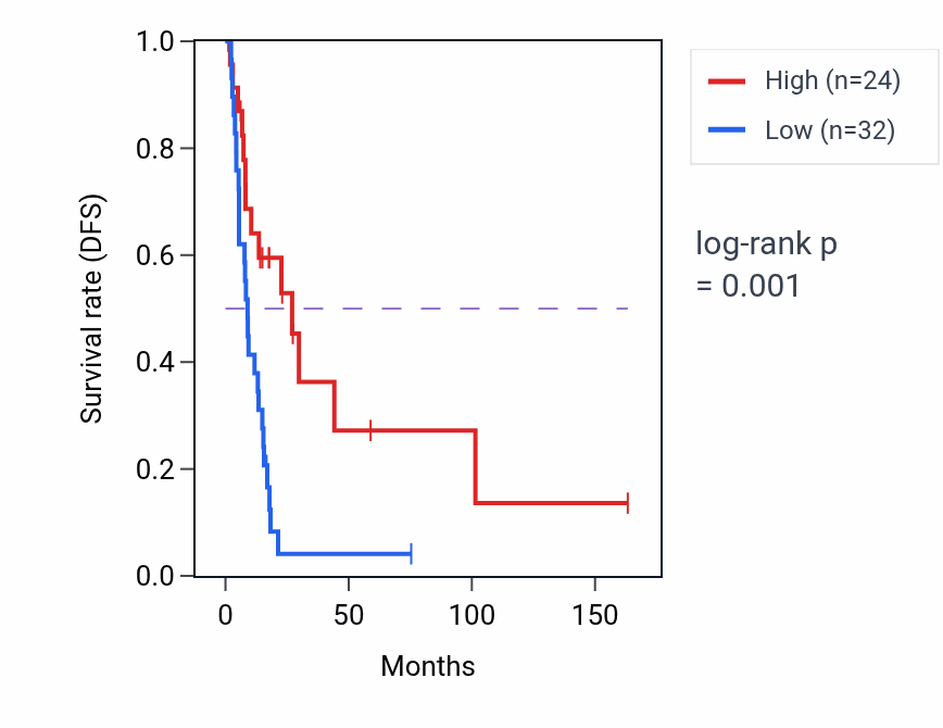 Kaplan&ndash;Meier survival curve for GAPDHP76 RNA expression in BLCA: high vs low expression groups.