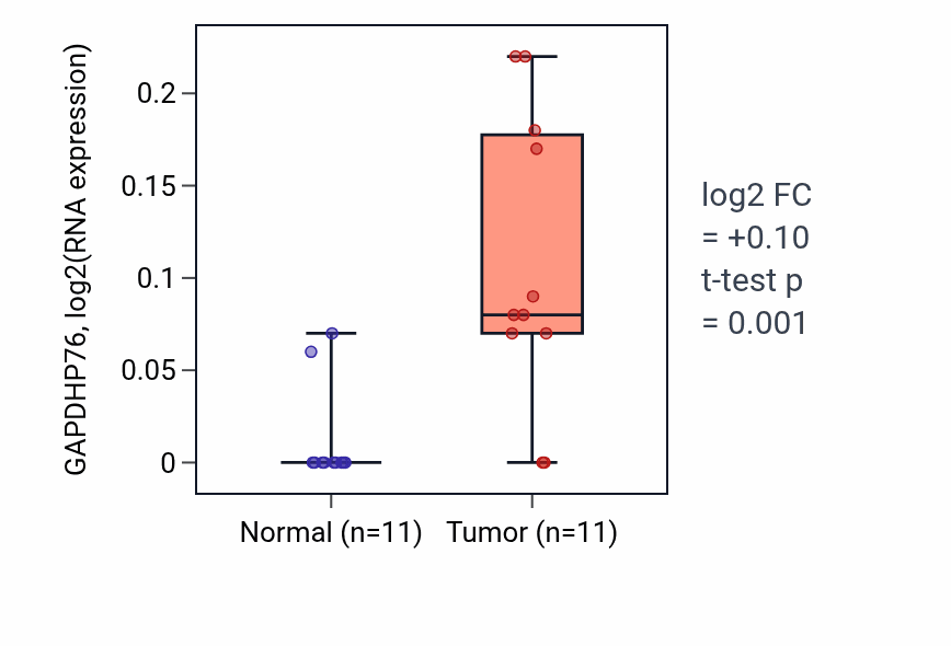 Tumor-vs-normal expression box plot for GAPDHP76 in HNSC.