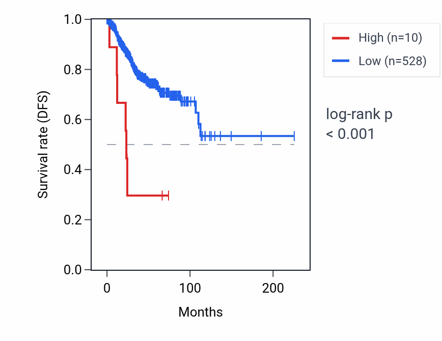 Kaplan&ndash;Meier survival curve for GAPDHP77 RNA expression in UCEC: high vs low expression groups.