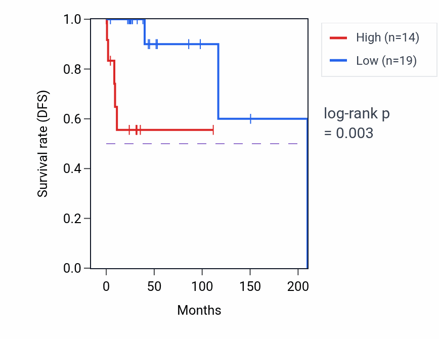Kaplan&ndash;Meier survival curve for GAPDHS RNA expression in DLBC: high vs low expression groups.