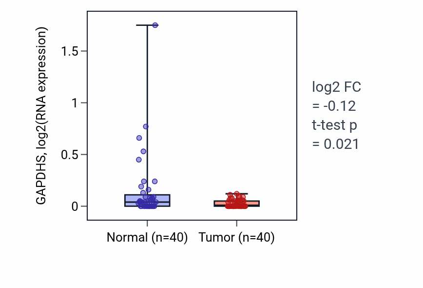 Tumor-vs-normal expression box plot for GAPDHS in HNSC.