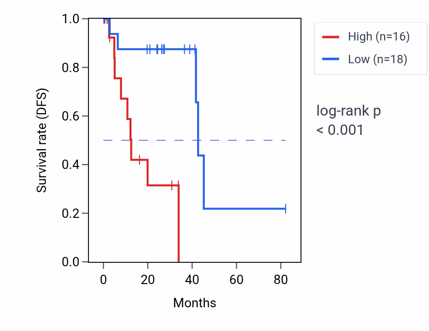 Kaplan&ndash;Meier survival curve for GAPLINC RNA expression in UVM: high vs low expression groups.