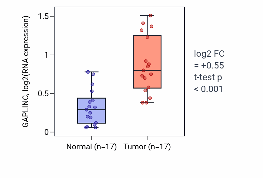 Tumor-vs-normal expression box plot for GAPLINC in HNSC.