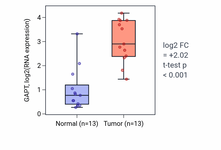 Tumor-vs-normal expression box plot for GAPT in KIRC.