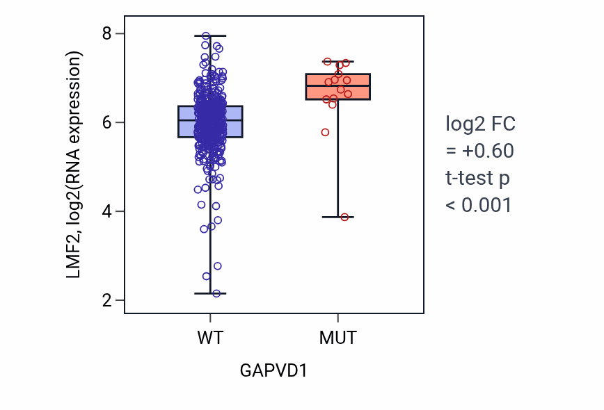 Box plot of LMF2 in GAPVD1-low vs GAPVD1-high samples in COAD.