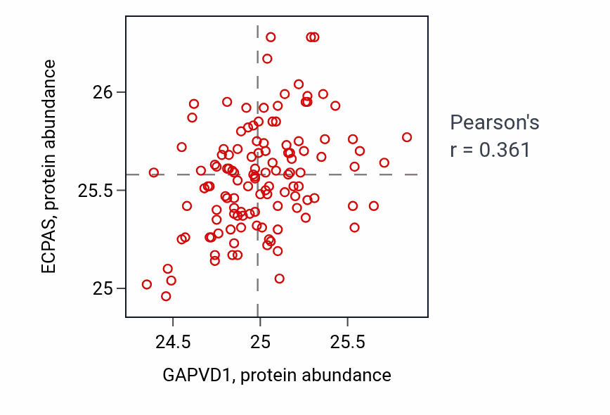Per-sample scatter of GAPVD1 vs ECPAS in BRCA (Pearson r = 0.36).
