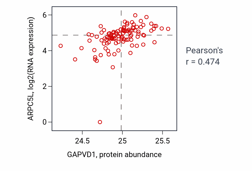 Per-sample scatter of GAPVD1 vs ARPC5L in HNSC (Pearson r = 0.47).