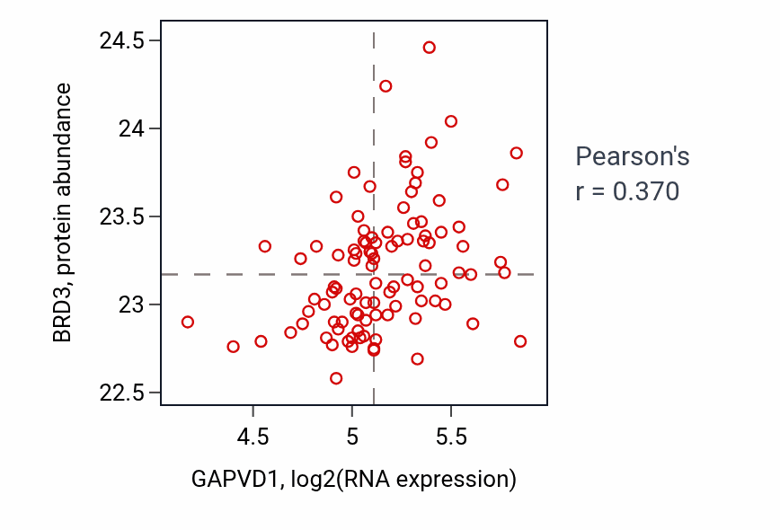 Per-sample scatter of GAPVD1 vs BRD3 in GBM (Pearson r = 0.37).