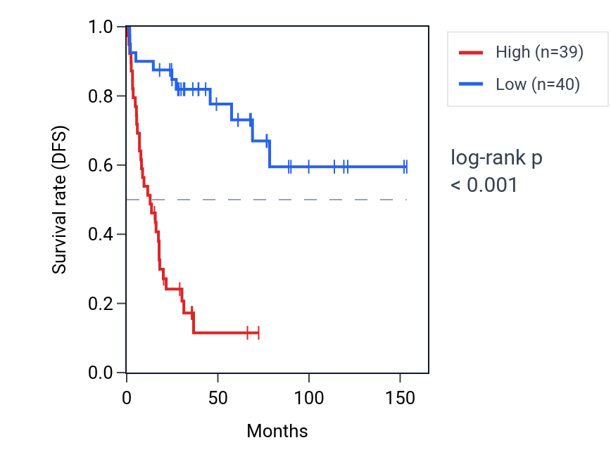 Kaplan&ndash;Meier survival curve for GAPVD1 RNA expression in ACC: high vs low expression groups.