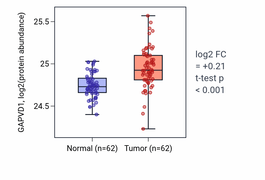 Tumor-vs-normal mass-spec protein box plot for GAPVD1 in HNSC.