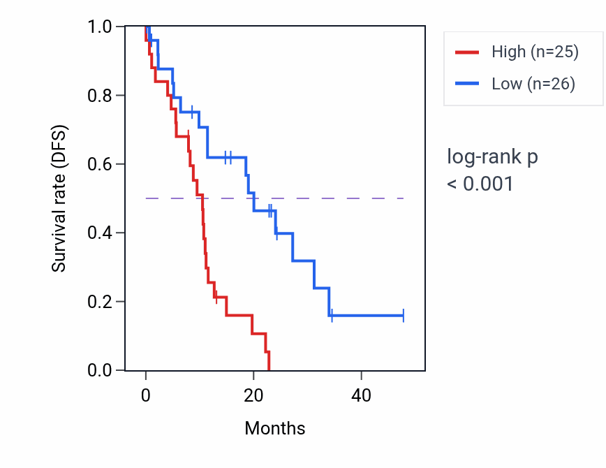Kaplan&ndash;Meier survival curve for GAPVD1 mass-spec protein-high vs -low samples in PDAC.