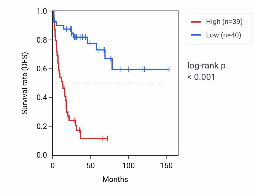 Kaplan&ndash;Meier survival curve for GAPVD1 RNA-high vs -low samples in ACC.