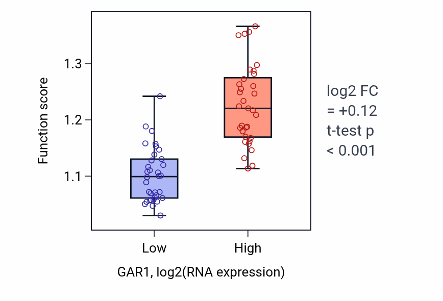 Box plot of snoRNA guided rRNA pseudouridine synthesis in GAR1-low vs GAR1-high samples in SKIN.