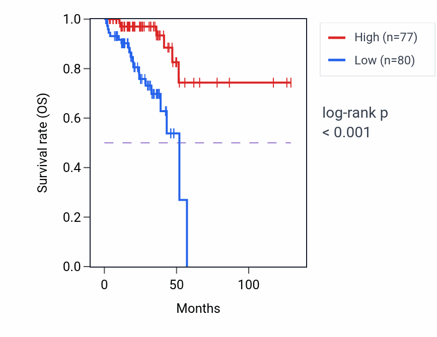 Kaplan&ndash;Meier survival curve for GAR1 RNA expression in READ: high vs low expression groups.
