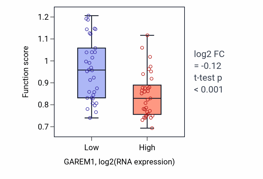 Box plot of Copper ion export in GAREM1-low vs GAREM1-high samples in LARGE_INTESTINE.