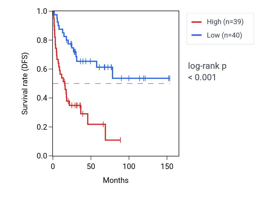 Kaplan&ndash;Meier survival curve for GAREM2 RNA expression in ACC: high vs low expression groups.