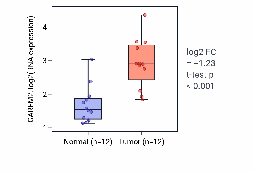 Tumor-vs-normal expression box plot for GAREM2 in KIRC.