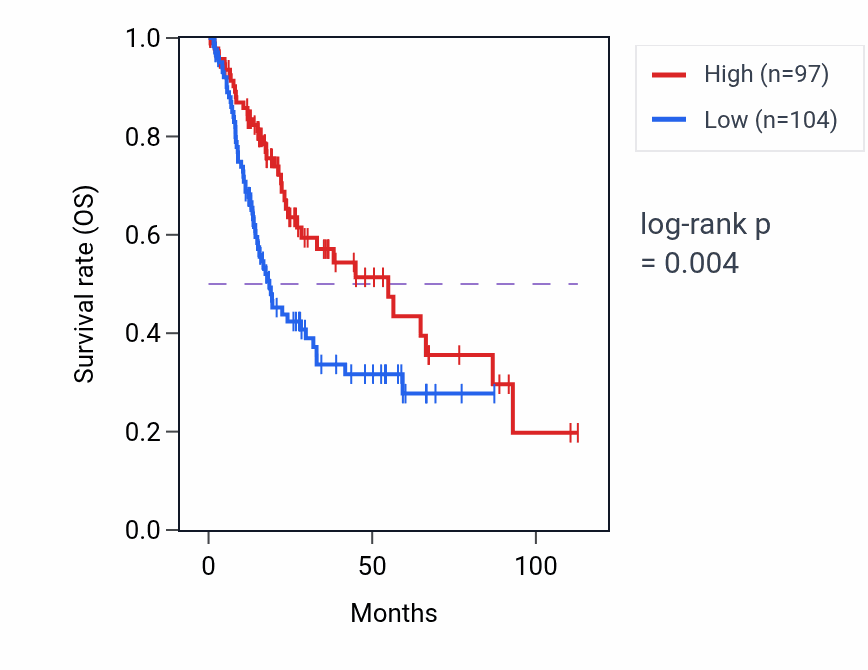 Kaplan&ndash;Meier survival curve for GARNL3 RNA expression in BLCA: high vs low expression groups.