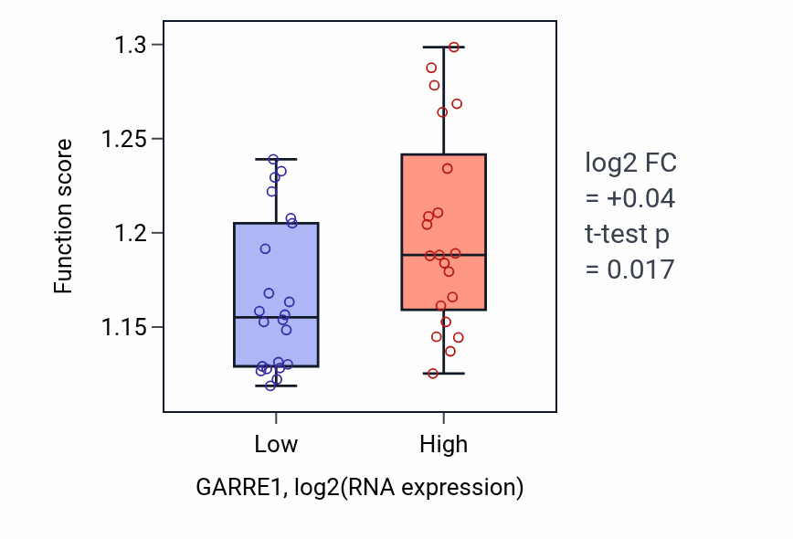 Box plot of Regulation of DNA-templated transcription initiation in GARRE1-low vs GARRE1-high samples in UPPER_AERODIGESTIVE_TRACT.