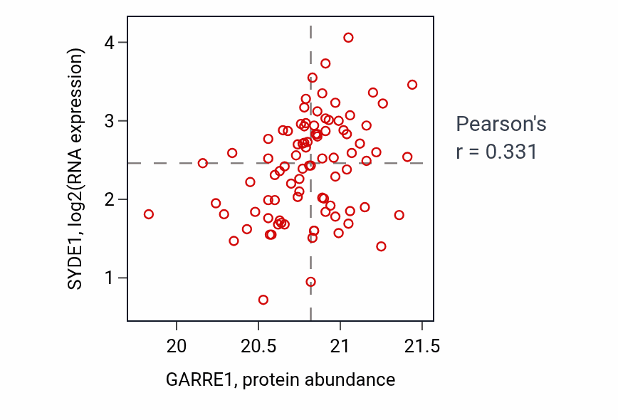 Per-sample scatter of GARRE1 vs SYDE1 in UCEC (Pearson r = 0.33).