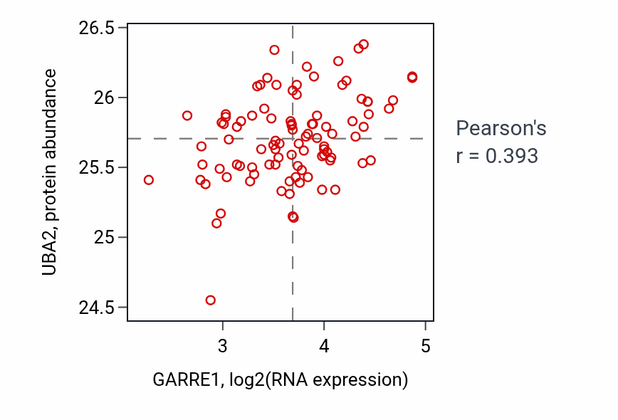 Per-sample scatter of GARRE1 vs UBA2 in COAD (Pearson r = 0.39).
