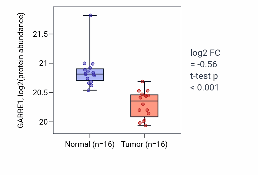 Tumor-vs-normal mass-spec protein box plot for GARRE1 in LUAD.