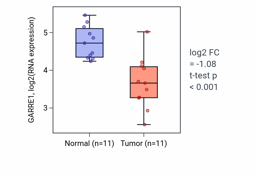 Tumor-vs-normal expression box plot for GARRE1 RNA in KICH.