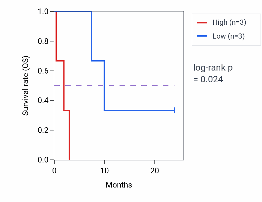 Kaplan&ndash;Meier survival curve for GARRE1 mass-spec protein-high vs -low samples in PDAC.