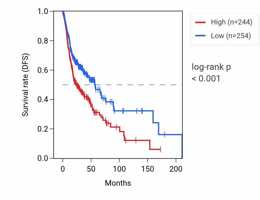Kaplan&ndash;Meier survival curve for GARS1 RNA expression in HNSC: high vs low expression groups.