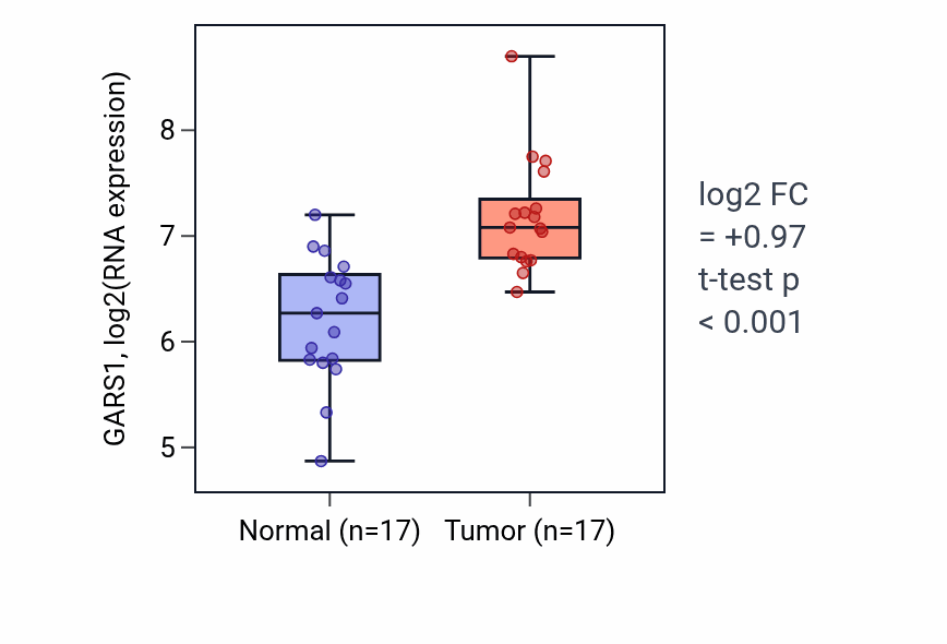 Tumor-vs-normal expression box plot for GARS1 in HNSC.