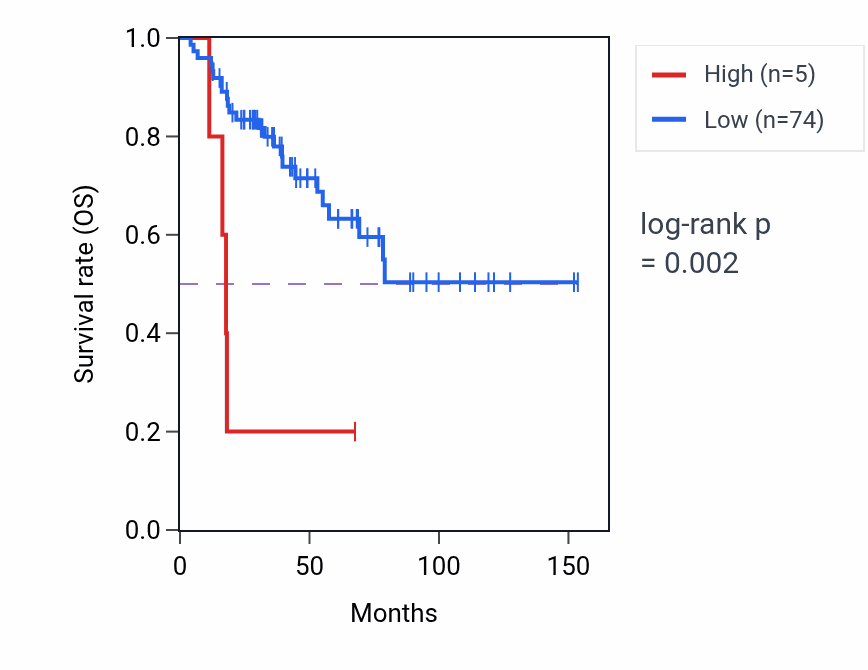 Kaplan&ndash;Meier survival curve for GARS1P1 RNA-high vs -low samples in ACC.