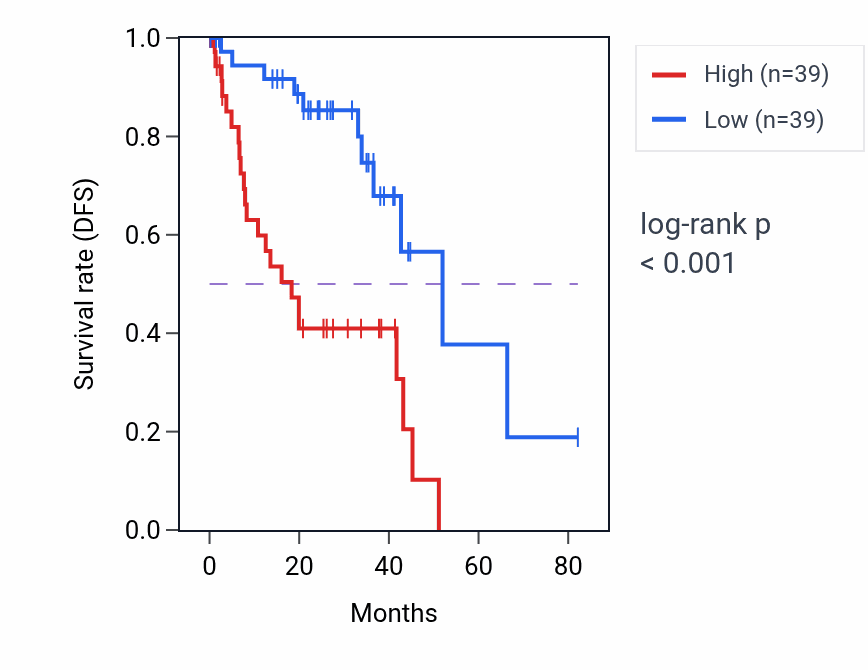 Kaplan&ndash;Meier survival curve for GART RNA expression in UVM: high vs low expression groups.