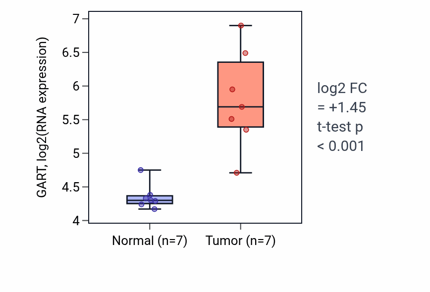 Tumor-vs-normal expression box plot for GART in BLCA.