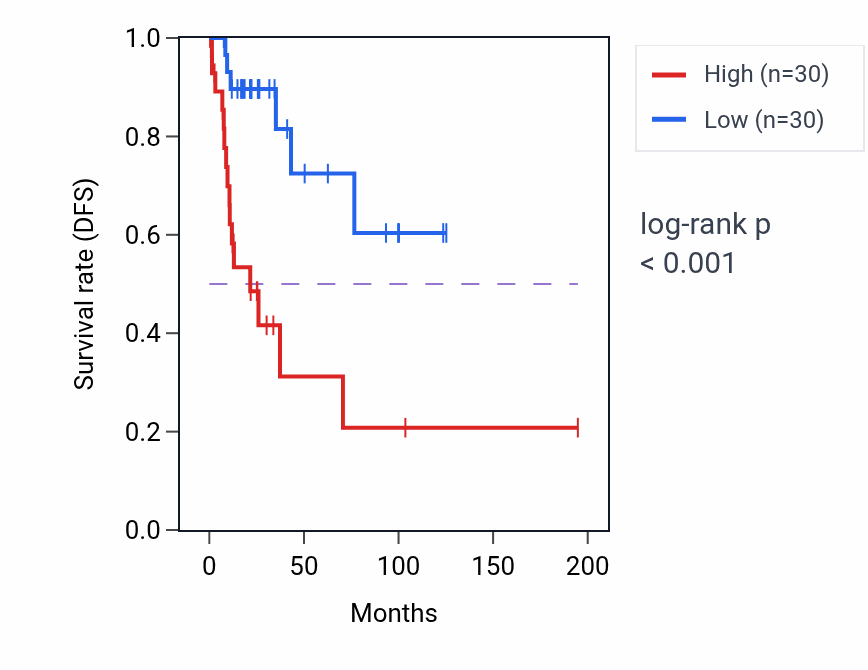 Kaplan&ndash;Meier survival curve for GAS1 RNA expression in KIRP: high vs low expression groups.